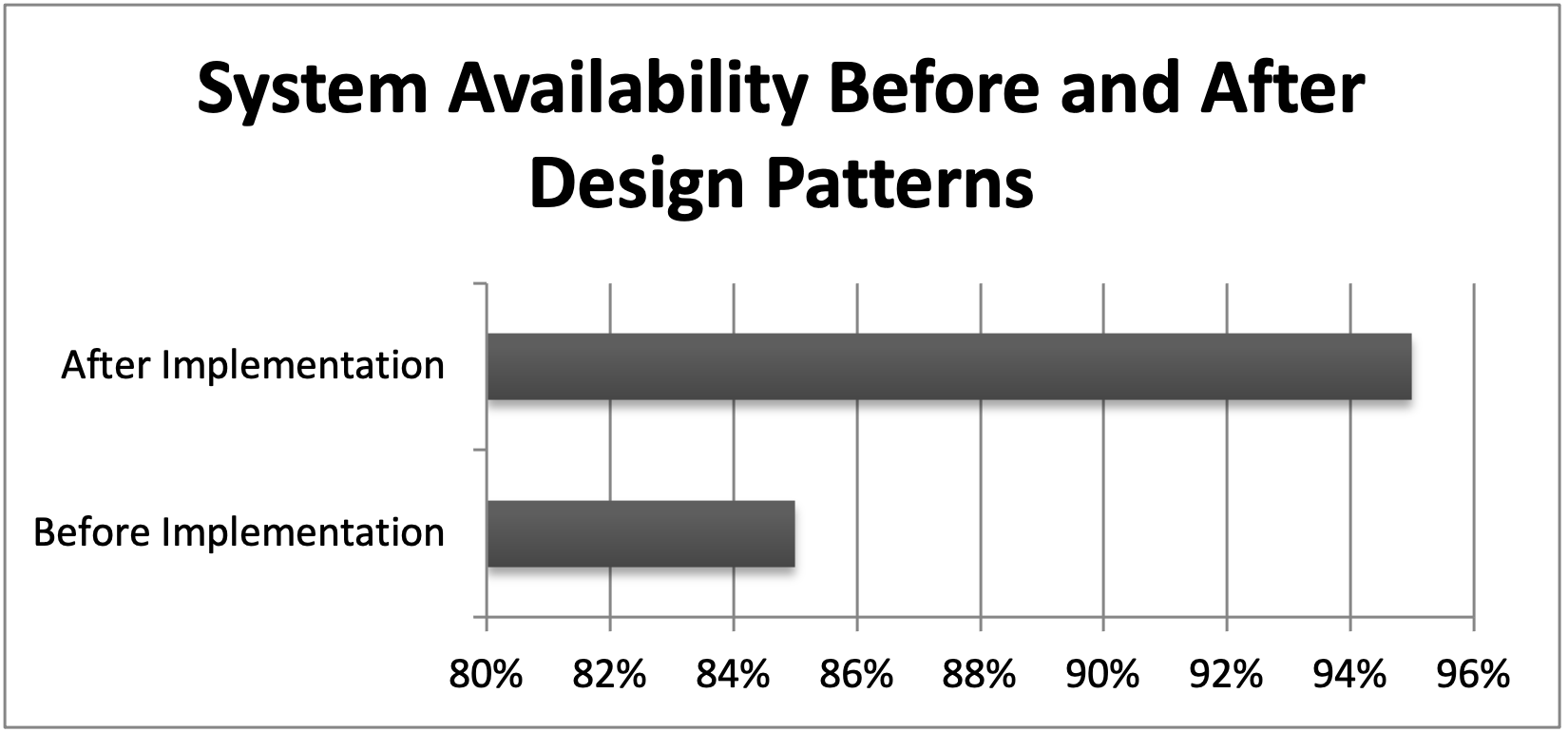 Before implementation 85%, After Implementation 95%